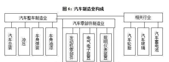 杏彩体育官网app汽车配件汽车零部件分类表汽车产业链及配套模式分析