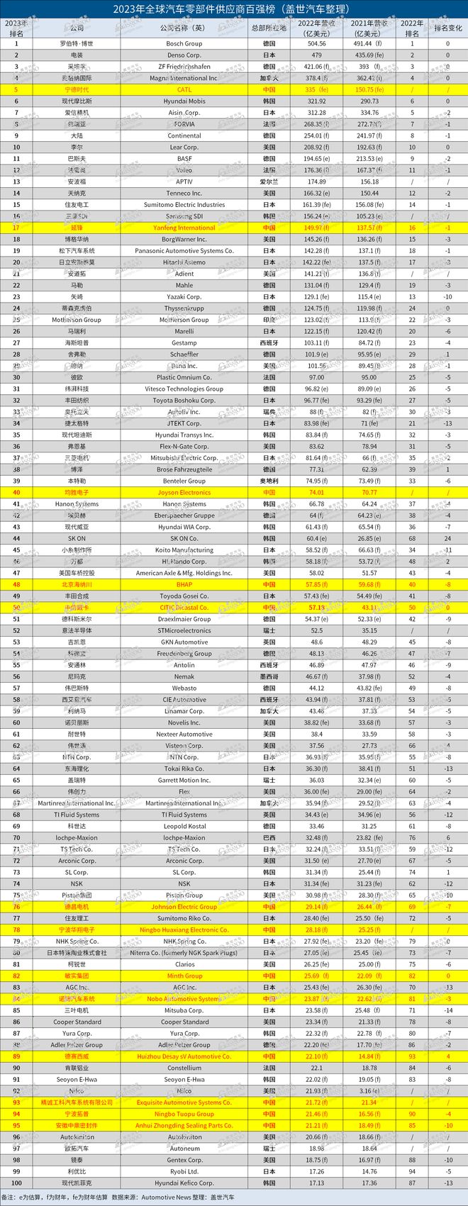汽车配件汽车配件厂家一览表最全！20杏彩体育官网23年全球汽车零部件供应商百强榜