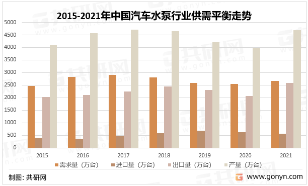 汽车配件汽车水泵2022年中国汽车水泵市杏彩体育官网app场现状分析