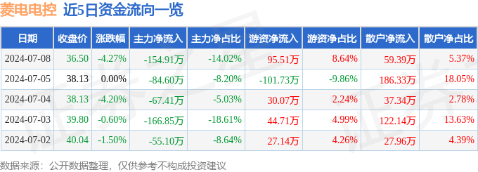 杏彩体育，菱电电控（688667）7月8日主力资金净卖出15491万元