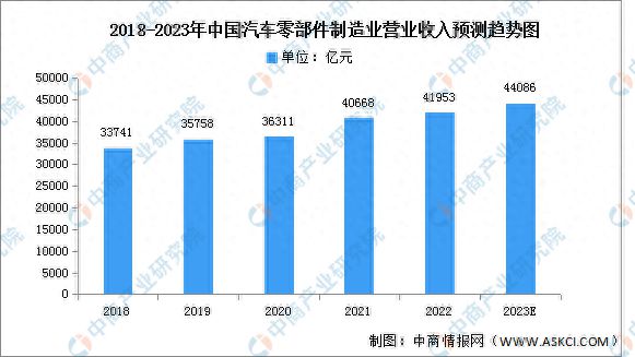 杏彩体育，2023年中国汽车零部件市场现状及发展前景预测分析