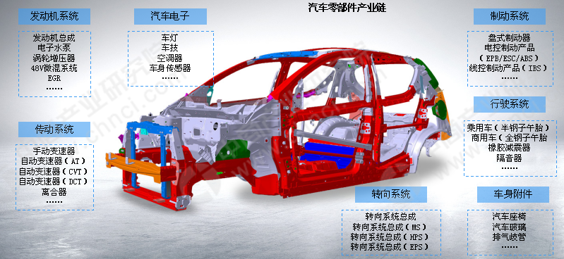 杏彩体育，2021年中国汽车零部件行业市场前景及投资研究报告（简版）