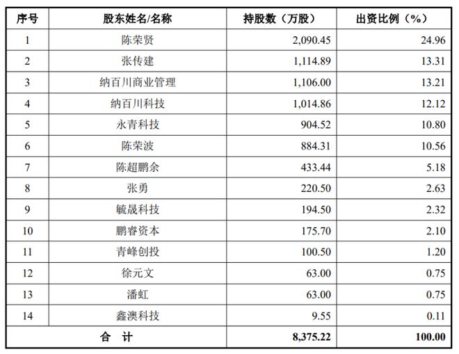 杏彩体育，纳百川IPO：业绩提前变脸且客户与供应商集中度较高