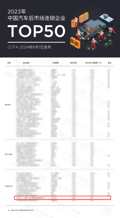 杏彩体育，喜讯丨2023中国汽车后市场连锁企业TOP50发布 甲乙丙丁榜上有名