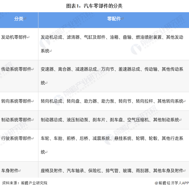 杏彩体育，原标题：预见2023：《2023年中国汽车零部件行业全景图谱》(附市场